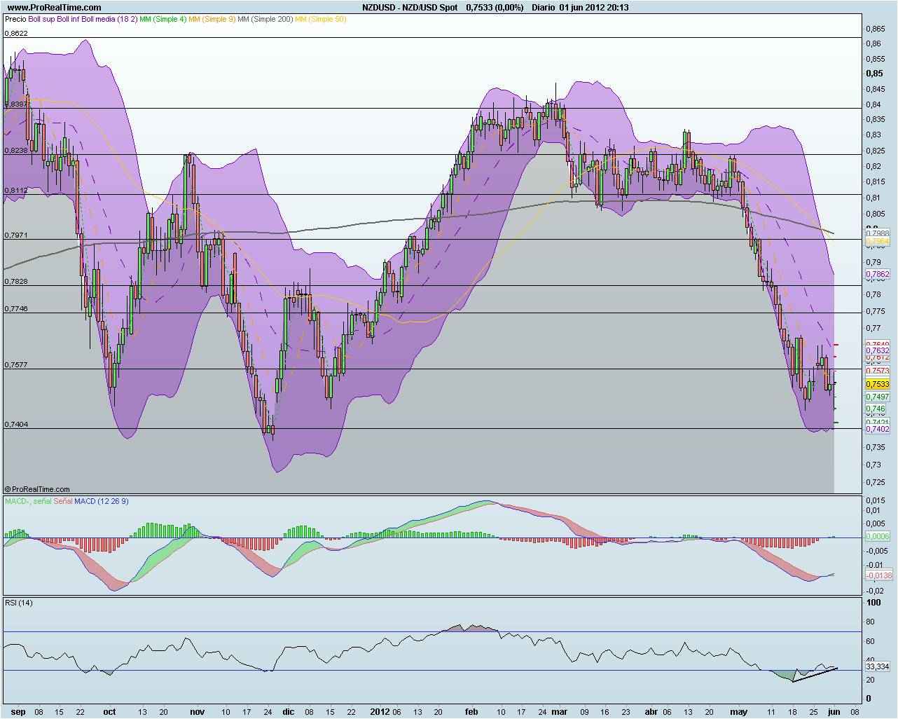NZD/USD